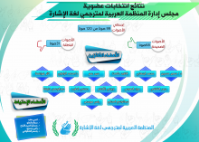 نتائج الانتخابات لعضوية مجلس إدارة المنظمة العربية لمترجمي لغة الإشارة